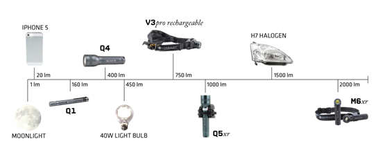 Lumens compared to known objects